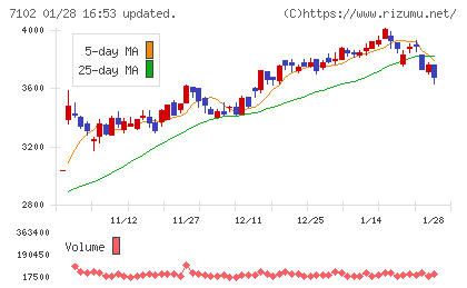 日本車輌製造チャート