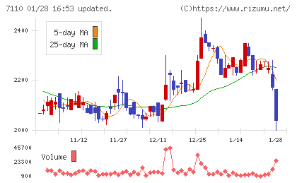 クラシコムチャート