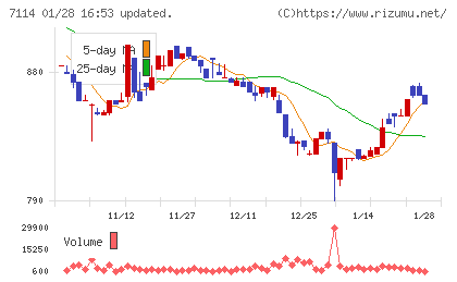 フーディソンチャート