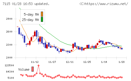 アルファパーチェスチャート