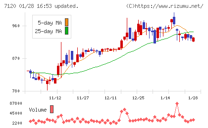 ＳＨＩＮＫＯチャート