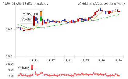 ミアヘルサホールディングスチャート
