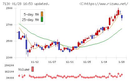 ヤマエグループホールディングスチャート