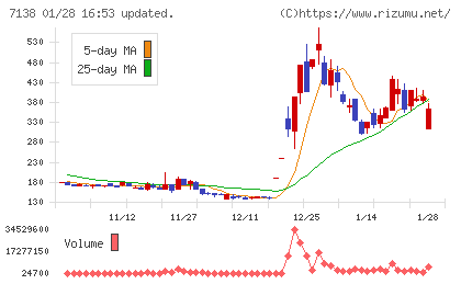 ＴＯＲＩＣＯチャート