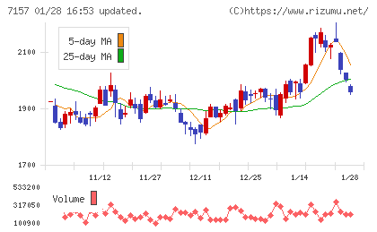 ライフネット生命保険チャート