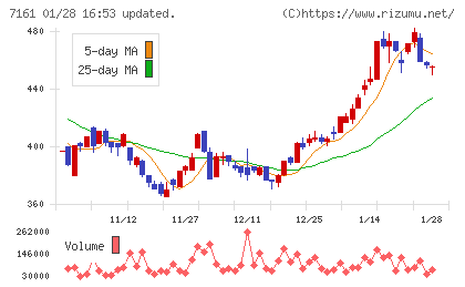 じもとホールディングスチャート