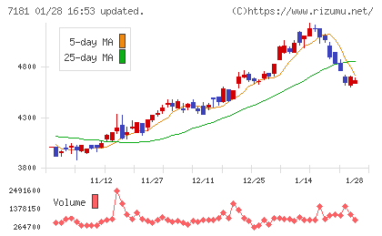 かんぽ生命保険チャート