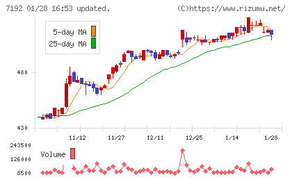 日本モーゲージサービスチャート
