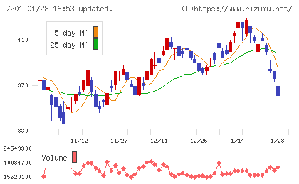日産自動車チャート