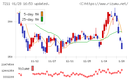 三菱自動車チャート