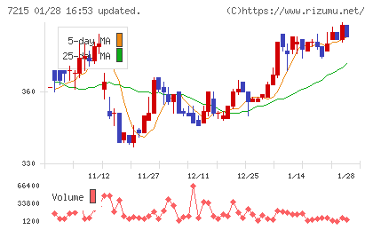 ファルテックチャート