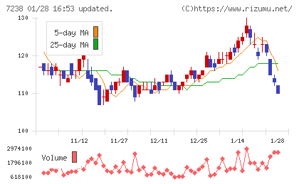 曙ブレーキ工業チャート