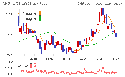 大同メタル工業チャート