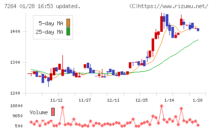 ムロコーポレーションチャート