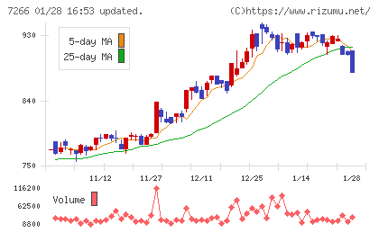 今仙電機製作所チャート