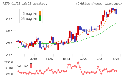 ハイレックスコーポレーションチャート
