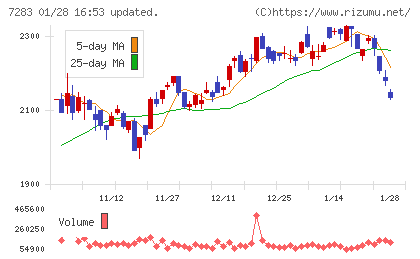 愛三工業チャート