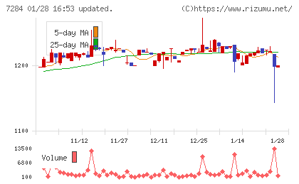盟和産業チャート
