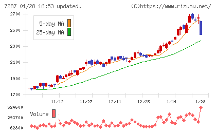 日本精機チャート