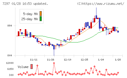 カーメイトチャート