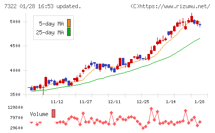 三十三フィナンシャルグループチャート