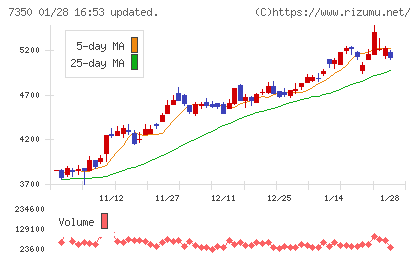おきなわフィナンシャルグループチャート