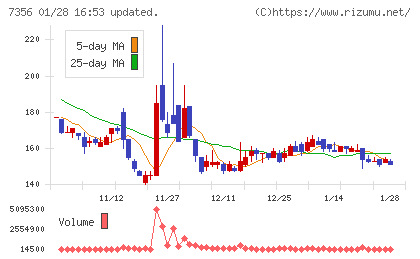 Ｒｅｔｔｙチャート
