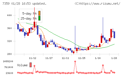 東京通信グループチャート