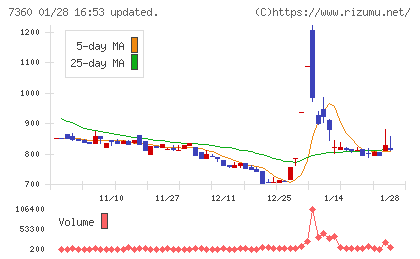 オンデックチャート