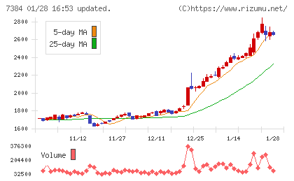 プロクレアホールディングスチャート