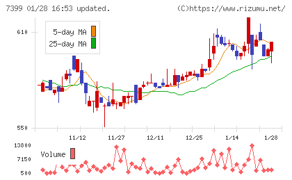 ナンシンチャート