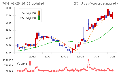 ＡｅｒｏＥｄｇｅチャート