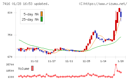 はるやまホールディングスチャート