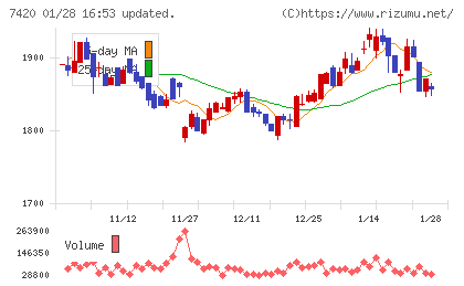佐鳥電機チャート