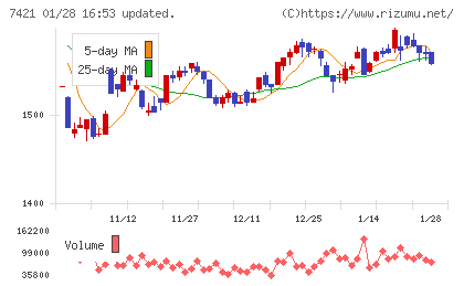 カッパ・クリエイトチャート