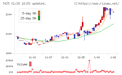 初穂商事チャート