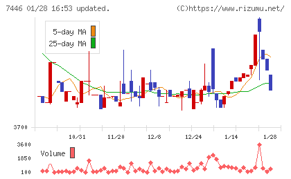 東北化学薬品チャート