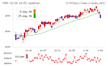 メディパルホールディングスチャート