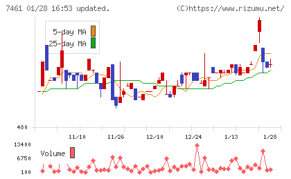 キムラチャート