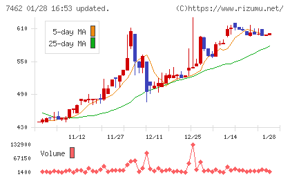 ＣＡＰＩＴＡチャート