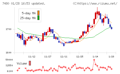 スズデンチャート