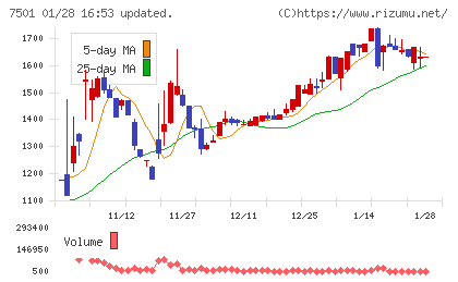 ティムコチャート