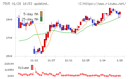 扶桑電通チャート