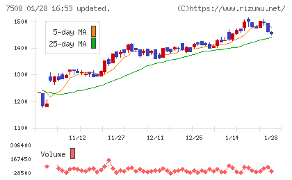 G−7ホールディングスチャート