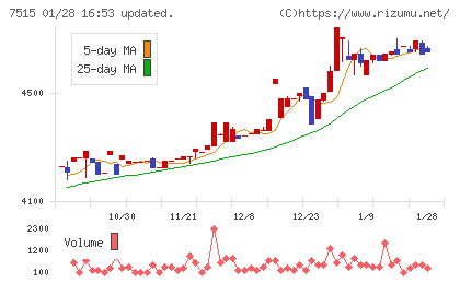 マルヨシセンターチャート