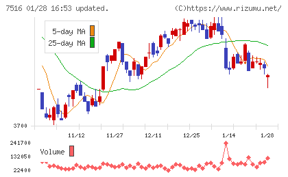 コーナン商事チャート