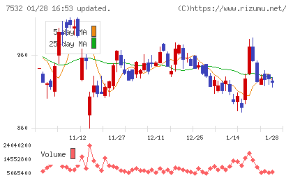 パン・パシフィック・インターナショナルホールディングスチャート