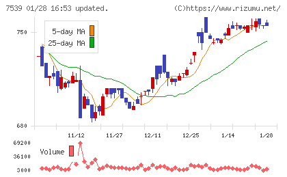 アイナボホールディングスチャート