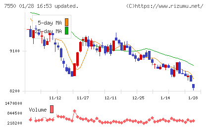 ゼンショーホールディングスチャート