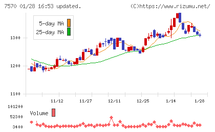 橋本総業ホールディングスチャート